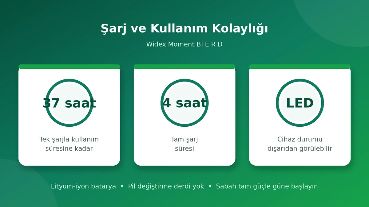 Widex Moment BTE R D şarj süresi: 37 saat kullanım, 4 saat tam şarj, LED gösterge