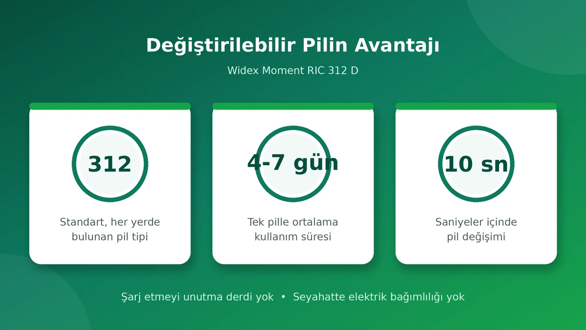 Widex Moment RIC 312 D değiştirilebilir pil avantajı: 312 pil, 4-7 gün kullanım, saniyeler içinde değişim